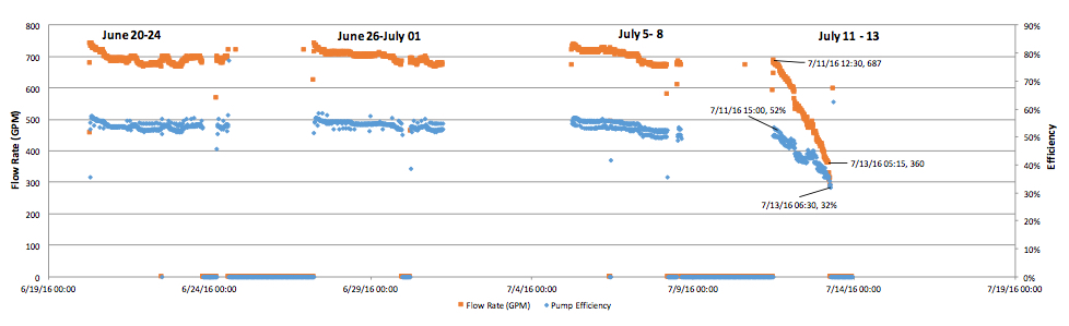Wexus measured significant decreases in pump efficiency 2 days before a well pump failed. This was caused by a blowout on a 20 year old well, which burned out the pump motor.